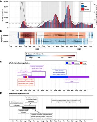 Did COVID-19 Policies Have the Same Effect on COVID-19 Incidence Among Women and Men? Evidence From Spain and Switzerland